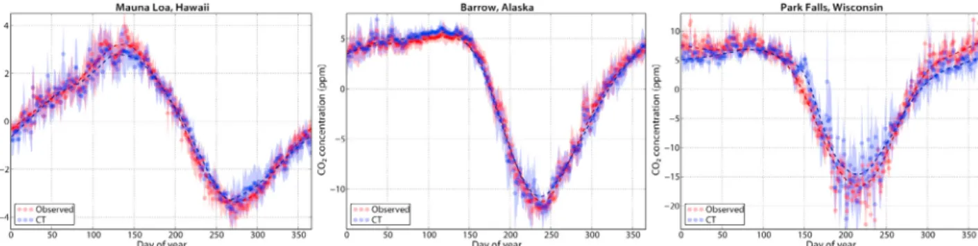 Figure 8. Seasonal cycle in the CO 2 mixing ratio at (left) Mauna Loa, Hawaii; (middle) Barrow, Alaska;
