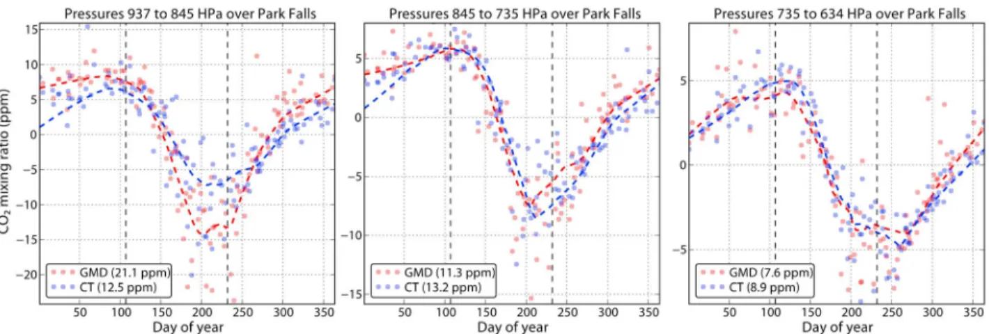 Table 1. Contribution of Different Pressure Bands to the Total Seasonal Cycle Amplitude Over Park Falls, According to GMD Overflights and CarbonTracker a