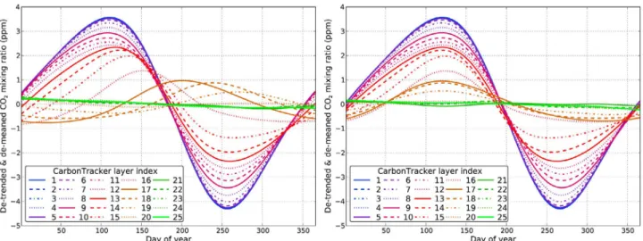 Figure 11. (left) Seasonal cycle in the different model layers at 39°N, 155°W as they occur in Carbon- Carbon-Tracker between 2001 and 2008