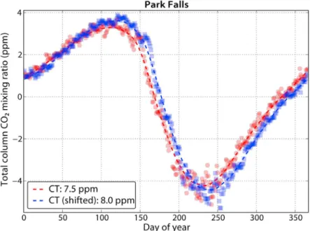 Table 4. The Mismatch Between Observations and Carbon- Carbon-Tracker of the X CO 2 Seasonal Cycle Amplitude Over Park Falls a Pressure (hPa) Mismatch (ppm) Source Reference