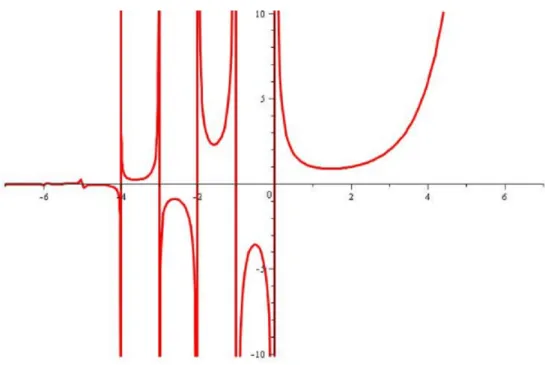 Figure 2.1: Representation of the Gamma Function on R .