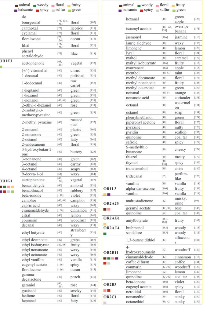 Table  3.  Deorphanized  ORs  with  corresponding  agonists  and their odors. Olfactory notes are represented by a colored  square