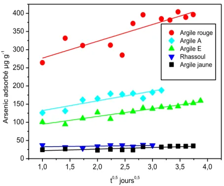 Fig IV-4: Représentation du modèle cinétique de diffusion intraparticulaire pour  l’adsorption de l’arsenic par les argiles 