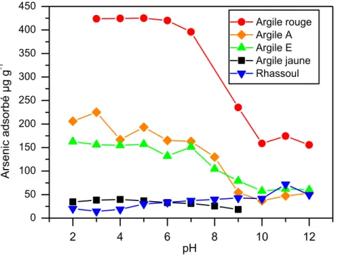 Fig IV-5 : Effet du pH sur l'adsorption de l'arsenic (V) par les argiles 