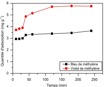 Fig V-1 : Cinétique d'adsorption du BM et du VM par l'argile jaune