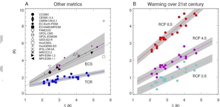 Figure        1.  Relation of (a) other climate sensitivity metrics, and (b) predicted warming by  late this century, to S as defined in section 2.1