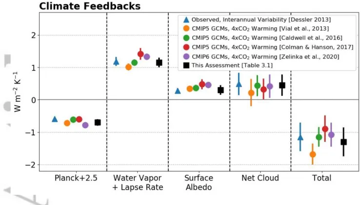 Figure 4       . Estimates of global mean climate feedbacks from observations of interannual  variability (blue triangles), from CMIP5 and CMIP6 model simulations of global warming in  response to an abrupt CO 2  quadrupling (colored circles—orange: Vial e