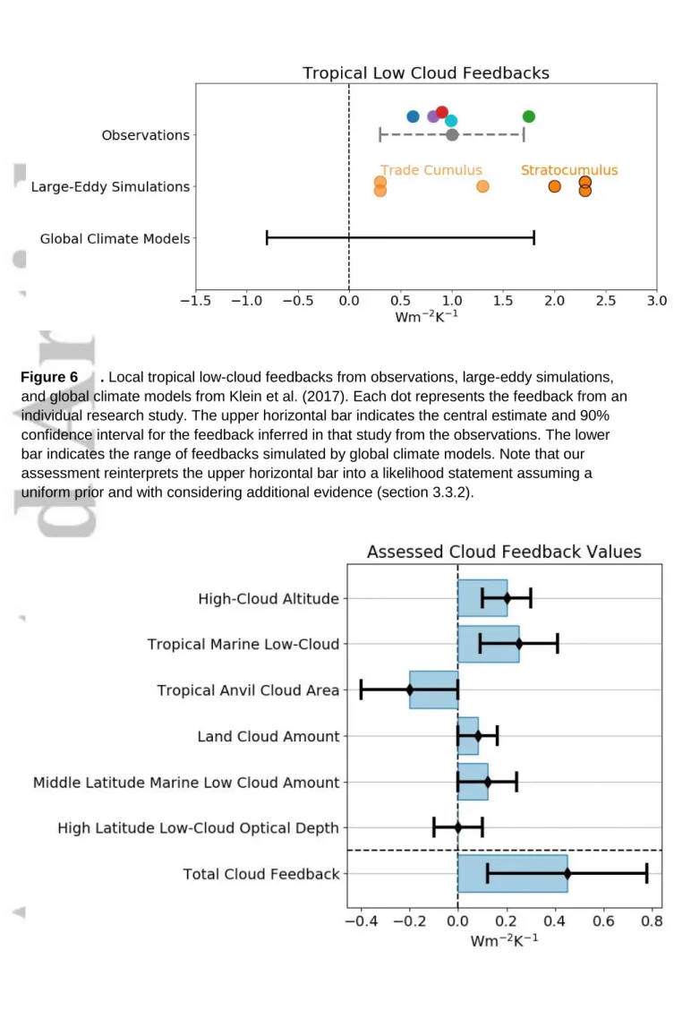 Figure 6       . Local tropical low-cloud feedbacks from observations, large-eddy simulations,  and global climate models from Klein et al