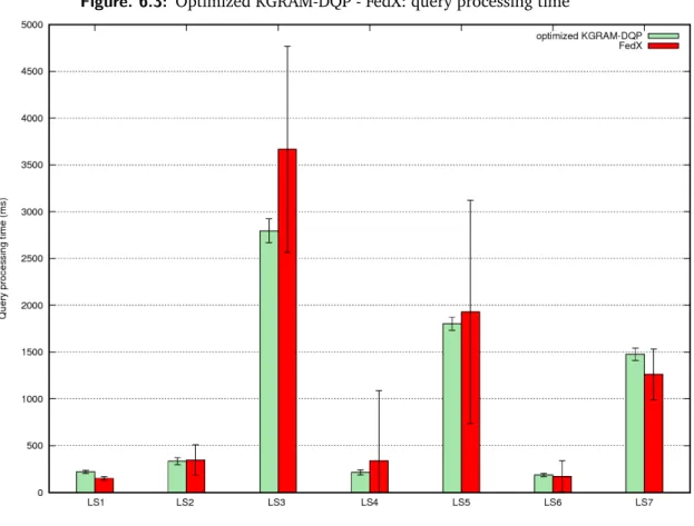 Figure 6.4 displays the processing time of FedX without caching (the first run), FedX with caching (the second run) and KGRAM-DQP (first run) for the life science queries (Q LS1 to Q LS7 )