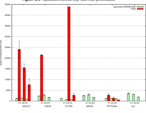 Table 6.4 summarizes the number of results retrieved by the two engines for each query and for the 3 partitioning schemas (P 1 , P 2 and P 3 )