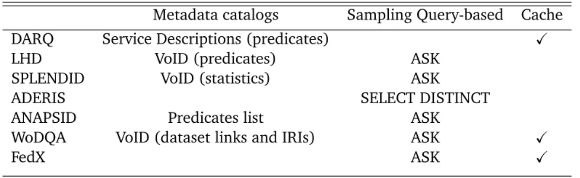 Table 3.1 resumes the SPARQL DQP engines sources solution strategies. Most of them use a hybrid approach by combining both Metadata catalogs to get information on endpoints data and Sampling Query-based either to update and refine the metadata or to obtain