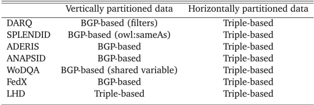 Table 3.2 summarizes the SPARQL federated query engines approaches for query rewriting