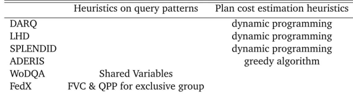 Table 3.3 shows the different query planning approaches for several engines. DARQ, SPLENDID and LHD apply dynamic programming considering a cardinality cost function to generate different plans and chose the best one