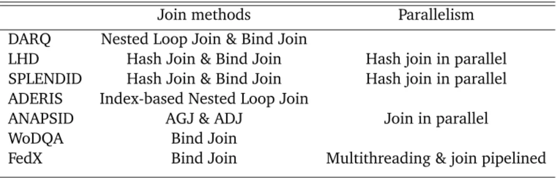 Table 3.4 sums up the different join methods used by SPARQL federated query engines for query evaluation and their parallelism approach