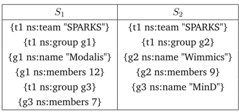 Table 5.2 summarizes the retrieved results for each operator:
