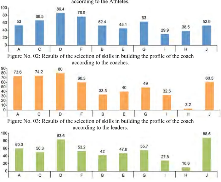 Figure No. 01: Results of the selection of skills in building the profile of the coach  according to the Athletes