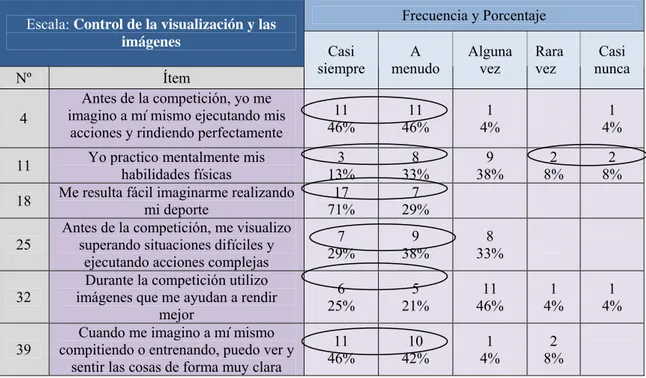Tabla 1. Escala control de la visualización y las imágenes, según los ítems 4, 11, 18, 25,  32 y 39