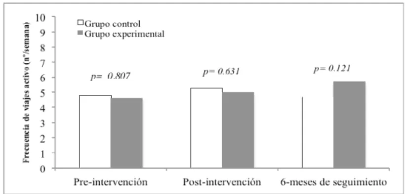 Gráfico 2. Cambios de la frecuencia de desplazamiento activo al colegio en la post- post-intervención y a los 6-meses de seguimiento