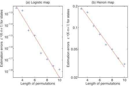 FIG. 3. Estimation error convergence by permutations in (a) the logistic map and (b) the H´ enon map