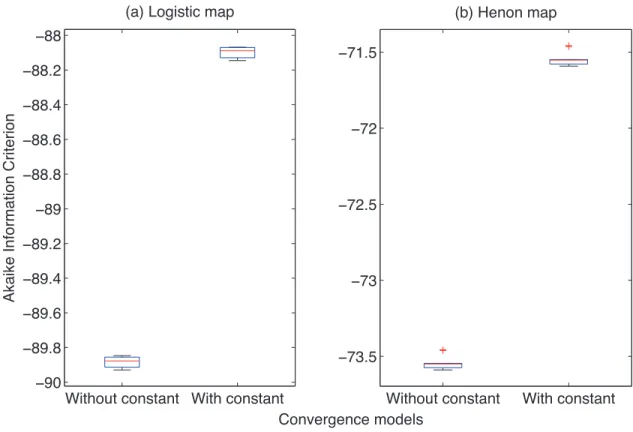 FIG. 4. Comparison of Akaike information criterion between the exponential convergence model without a constant term and with a constant term