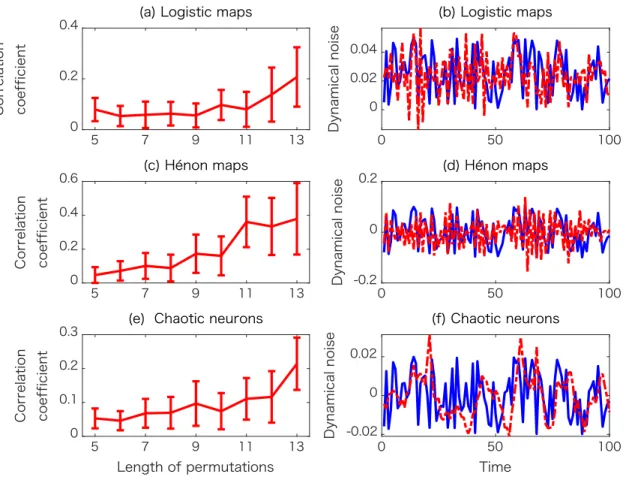 FIG. 7. Estimating the common additive dynamical noise. Panels (a), (c), and (e) show the means and standard deviations for the correlation coefficients between the estimated dynamical noise and its truth calculated over 30 time series, while panels (b), (