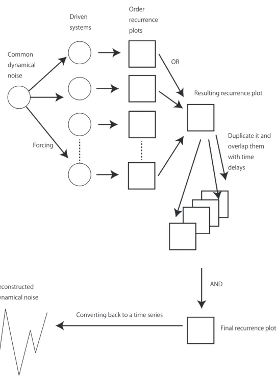 FIG. 9. Schematic for estimating the common dynamical noise using the observations of the driven systems.