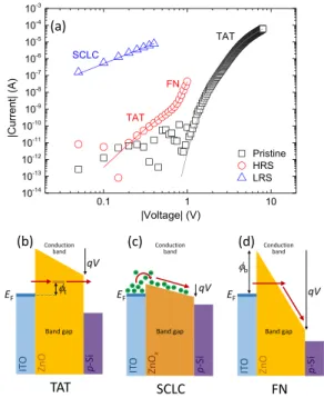 FIG. 3. (a) Scheme of the pulse-voltage pattern employed in the study. (b) Cumulative probability plot of HRS and LRS currents at V read under the pulse schematics in (a), after more than 1000 periods.