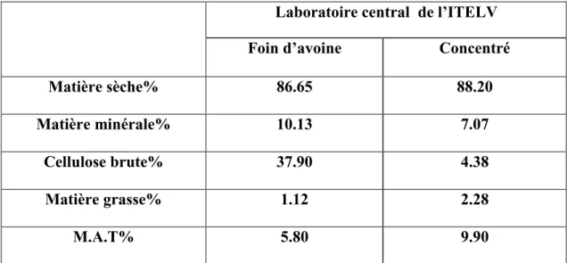 Tableau 11 : Composition chimique des aliments 