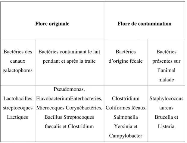 Tableau  08. Flore microbienne du lait (Hassan et  al ;  2002). 
