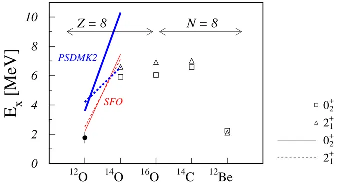 FIG. 4: (Color online) Plot of E x of the 2 1 + and 0 2 + states in the Z = 8 12,14,16 O isotopes and N = 8 12 Be and 14 C isotones