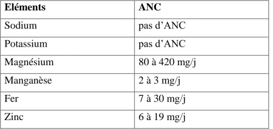 Tableau 2 : Apport nutritionnel conseillé pour chaque élément. [10]  