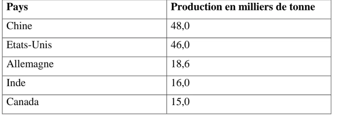 Tableau 4 : Production de sel (sel cristallisé et de dissolution) dans différents  pays [24]  