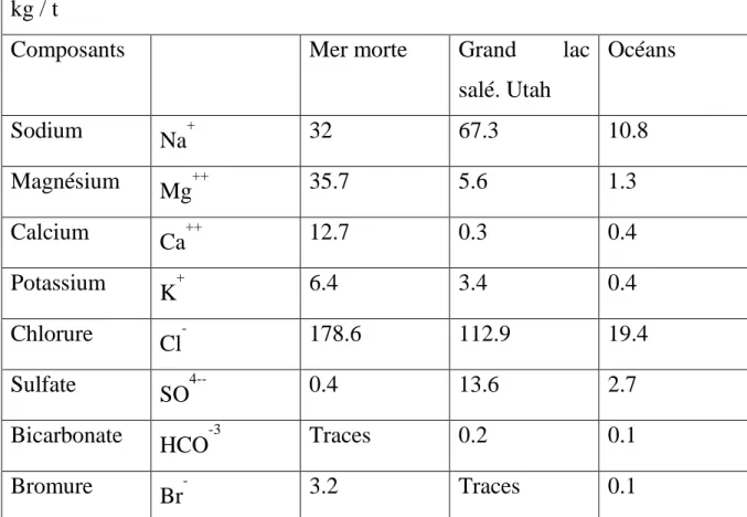 Tableau 06 – Composition ionique de quelques saumures naturelles (16)  kg / t 