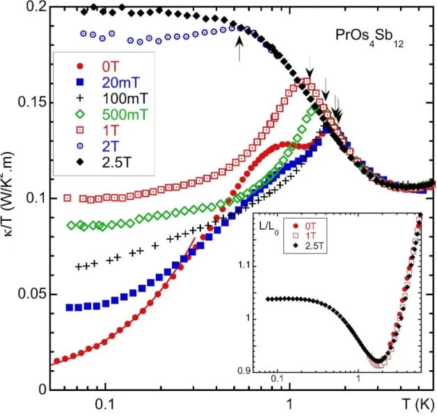 FIG. 1: κ(T )/T at different fields. The anomaly at T ≈ 1 K is rapidly suppressed under magnetic fields