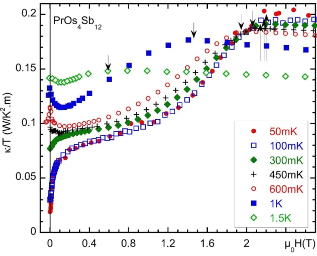 FIG. 2: κ(H): Field dependence of κ: around T c /2, it may arise from the strong decrease of the