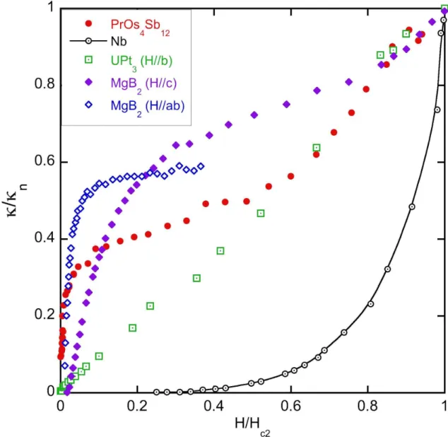 FIG. 3: Low temperature behavior of κ(H) in a conventional one band superconductors (Nb [28]), UPt 3 [33], MgB 2 [27] and our own data on PrOs 4 Sb 12 : adapted from [27]
