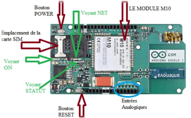 Figure 2. 4 : Vue d’ensemble GSM Shield 2  Le Shield contient : 