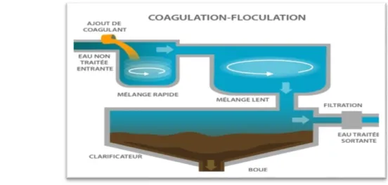 Figure I.9 : Procédé de coagulation-floculation 