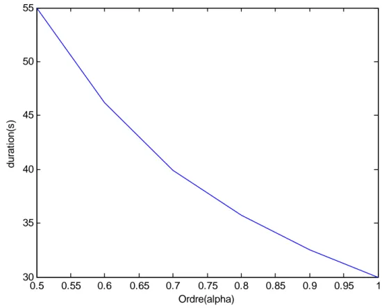 Figure 2 : Le temps minimal comme une fonction d’ordre