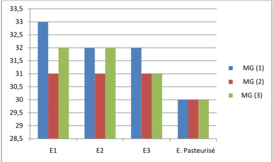 Figure N°2 : Représentation graphique des résultats de température  des 3 prélèvements pour les 4 échantillons