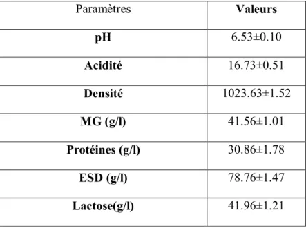 Tableau 04 : Analyses physico-chimiques des laits à la réception 