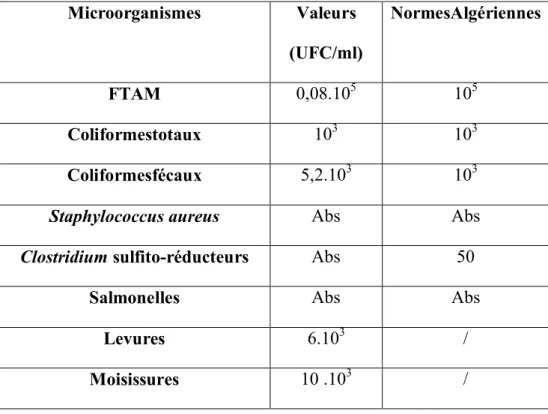 Tableau  05:  Dénombrement  des  bactéries  d’altérations  et  pathogènes  des  laits  de  vache à la réception