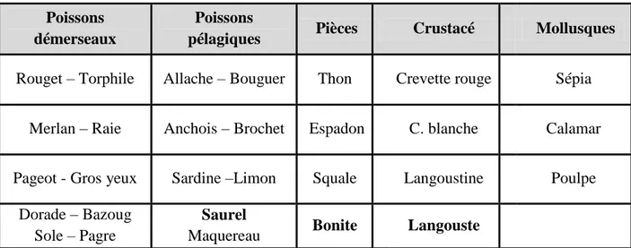Tableau 1: Les espèces débarquées  Poissons 
