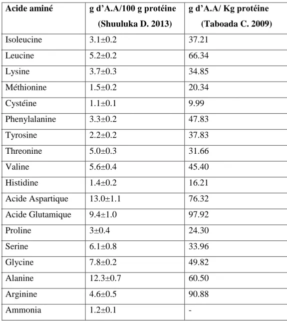 Tableau 2 : Composition en acide amines totaux chez Ulva lactuca (Taboada C. 2009 et  Shuuluka D