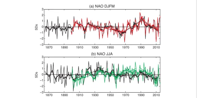Figure 1. Time series of the NAO index for (a) the extended winter season (DJFM) and (b) summer (JJA)