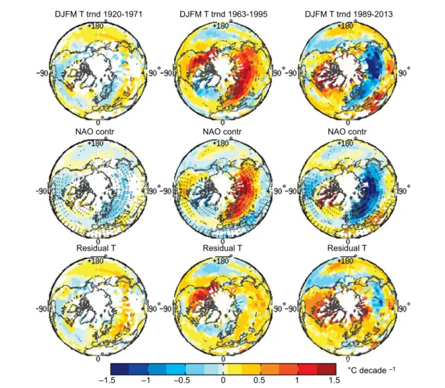 Figure 3. The contribution of the NAO to winter (DJFM) decadal temperature trends. Top row: raw temperature trends, middle row: