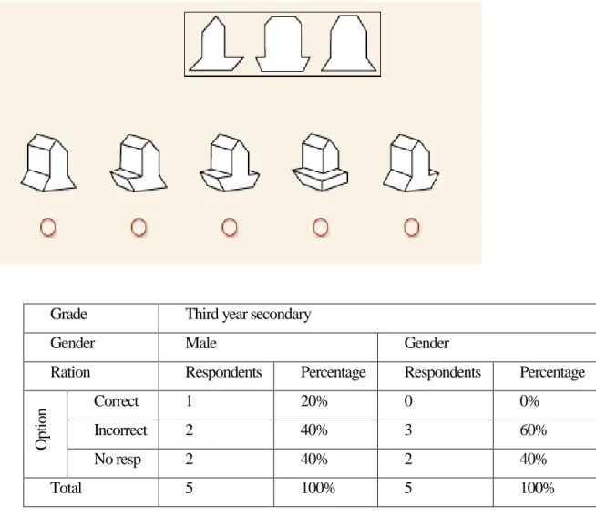 Table 05: Gender variance in mental rotation in function of visual-spatial ability 
