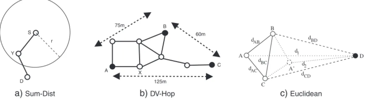 Figure 2. Distance estimation techniques: (a) Sum-Dist, (b) DV-Hop, and (c) Euclidean.