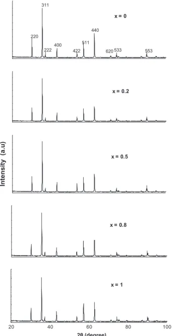 Fig. 1. The X-ray diffraction pattern for Ni 1 x Cu x Fe 2 O 4 of samples x ¼ 0, 0.2, 0.5, 0.8, 1.
