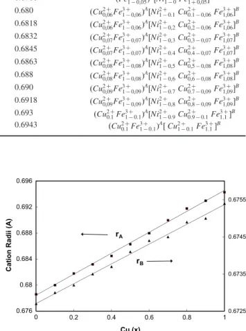 Fig. 2. Lattice parameters aexp and ath as the function of Cu(x). 0.6725